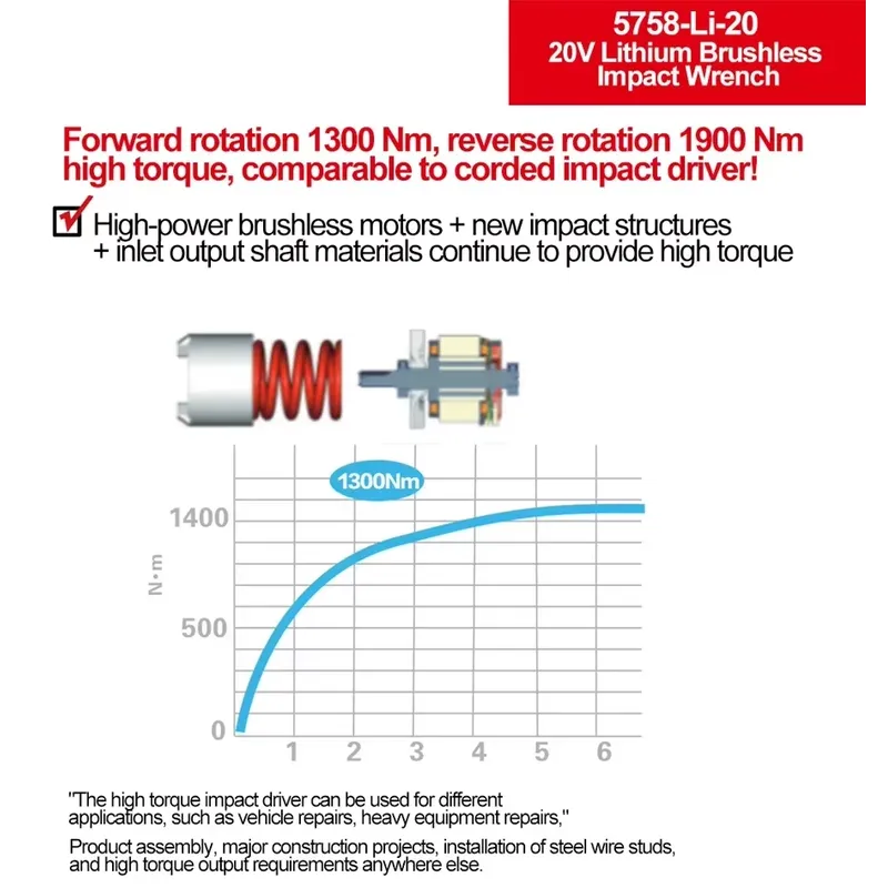 เดวอน ประแจกระแทกไร้สาย 20V แร - Power Tools Impact บทวิจารณ์และราคา